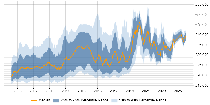Salary distribution trend for jobs in the North of England citing Microsoft Certified Professional