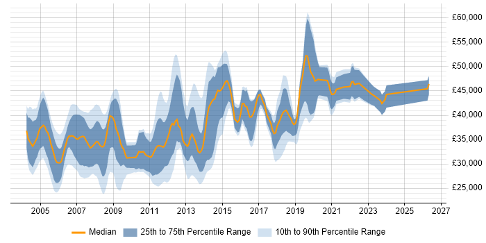 Salary distribution trend for jobs in the North of England citing Microsoft Clustering