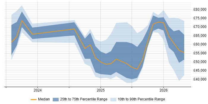 Salary distribution trend for jobs in the North of England citing Microsoft Copilot