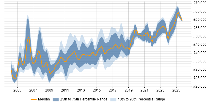 Salary distribution trend for Microsoft Developer job vacancies in the North of England