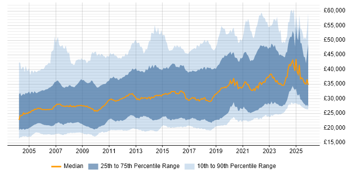 Salary distribution trend for jobs in the North of England citing Microsoft Exchange