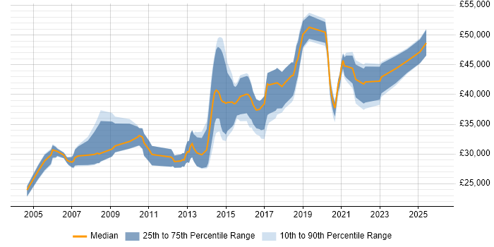 Salary distribution trend for Microsoft Infrastructure Engineer job vacancies in the North of England