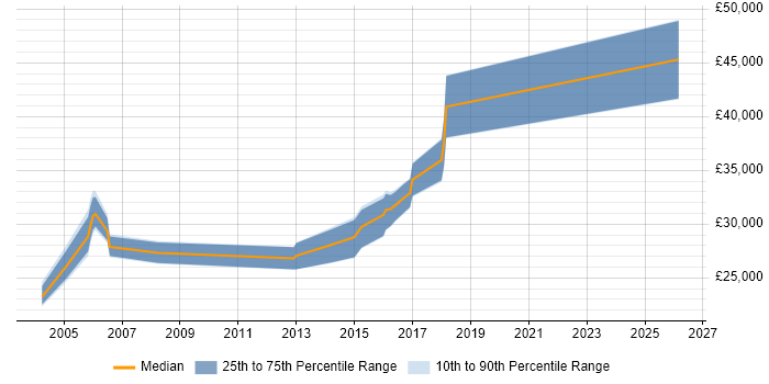 Salary distribution trend for jobs in the North of England citing Microsoft Office Automation