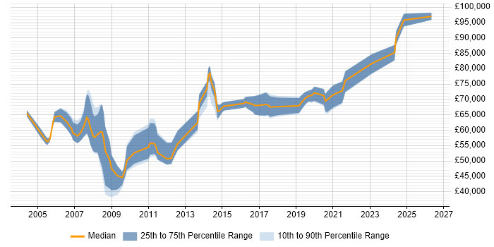 Salary distribution trend for Microsoft Solutions Architect job vacancies in the North of England