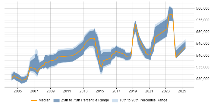 Salary distribution trend for Microsoft Specialist job vacancies in the North of England Salary distribution trend for Microsoft Specialist job vacancies in the North of England