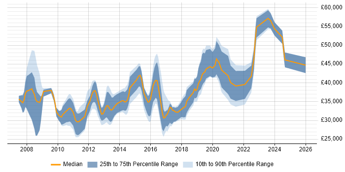 Salary distribution trend for jobs in the North of England citing Microsoft Virtual Server