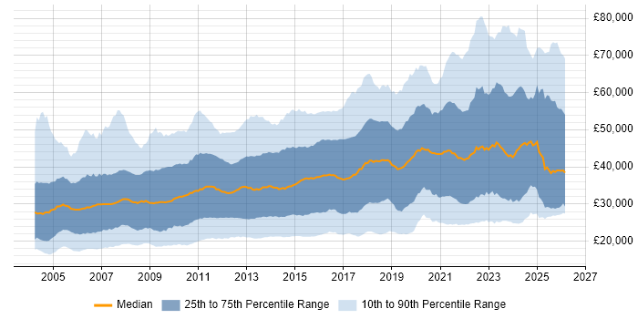 Salary distribution trend for jobs in the North of England citing Microsoft