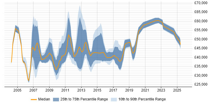Salary distribution trend for jobs in the North of England citing MicroStrategy
