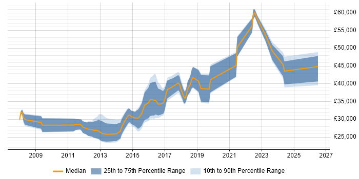 Salary distribution trend for Mid Level C# .NET Developer job vacancies in the North of England