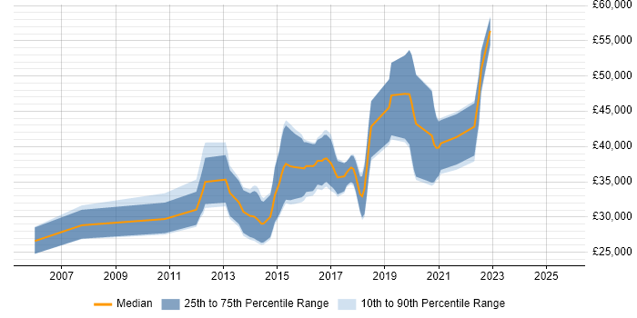 Salary distribution trend for Mid-Level Java Developer job vacancies in the North of England