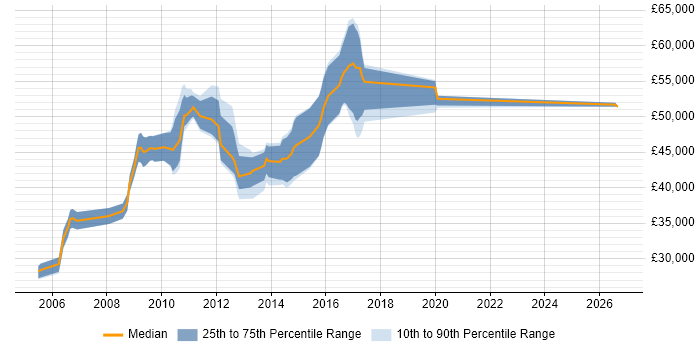 Salary distribution trend for Middleware Developer job vacancies in the North of England