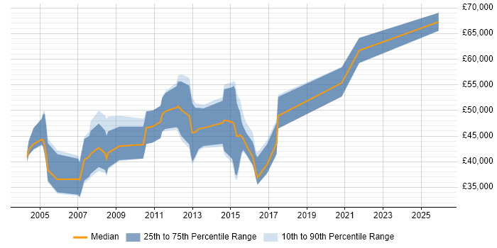 Salary distribution trend for Migration Consultant job vacancies in the North of England