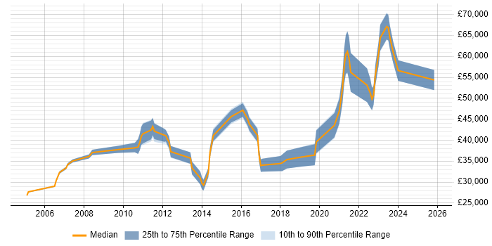 Salary distribution trend for Migration Engineer job vacancies in the North of England