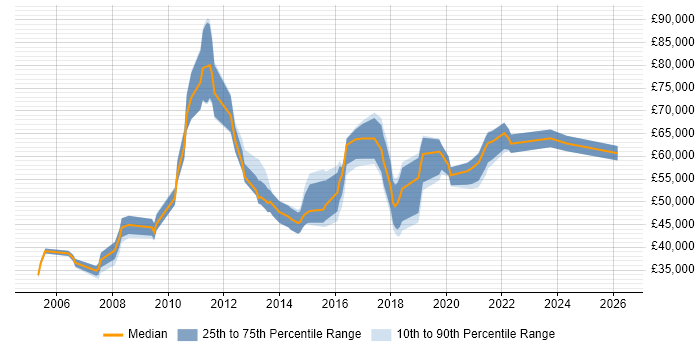 Salary distribution trend for Migration Manager job vacancies in the North of England