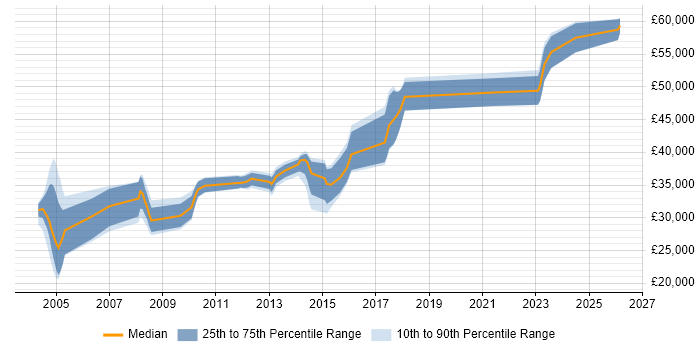 Salary distribution trend for Migration Specialist job vacancies in the North of England