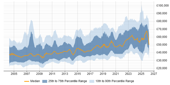 Salary distribution trend for jobs in the North of England citing Migration