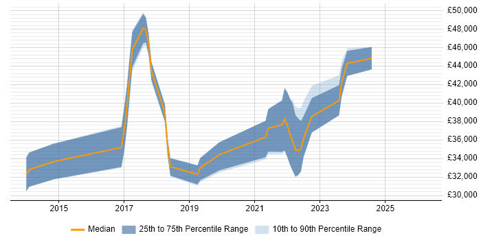 Salary distribution trend for jobs in the North of England citing MikroTik