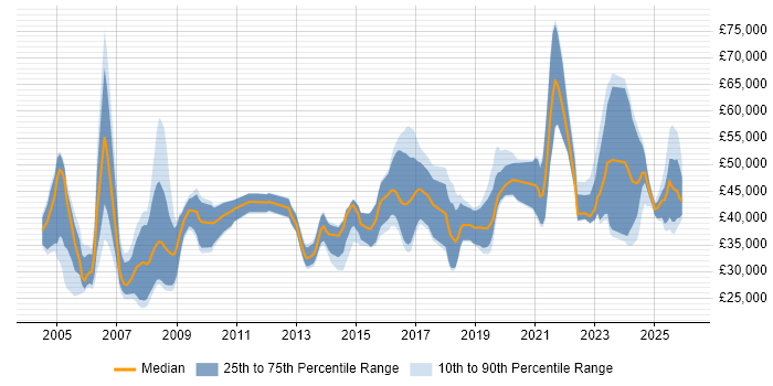 Salary distribution trend for jobs in the North of England citing Military