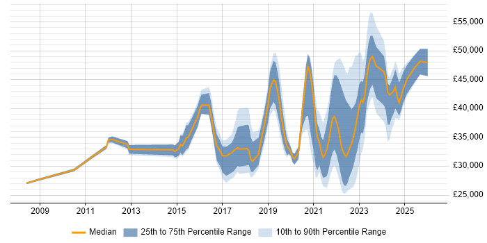 Salary distribution trend for jobs in the North of England citing Mimecast