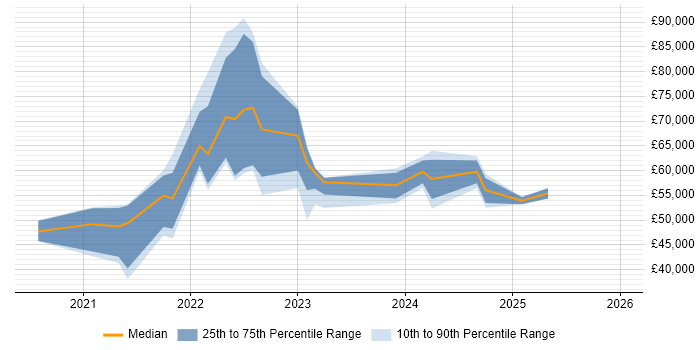 Salary distribution trend for jobs in the North of England citing Miro
