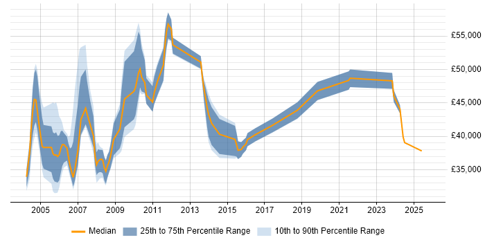 Salary distribution trend for MIS Manager job vacancies in the North of England