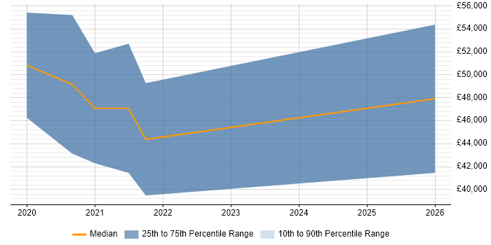 Salary distribution trend for jobs in the North of England citing ML.NET