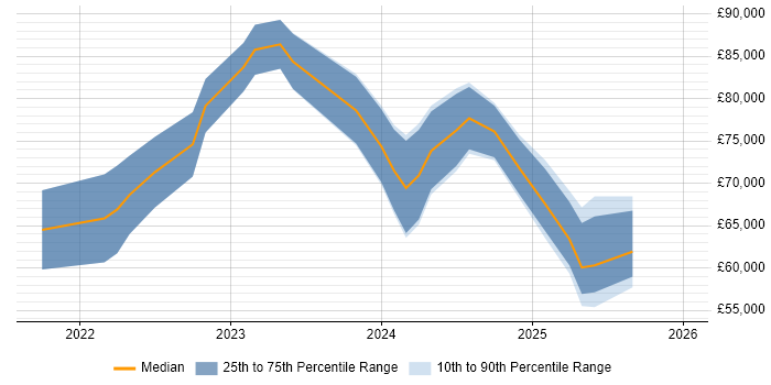 Salary distribution trend for jobs in the North of England citing MLOps