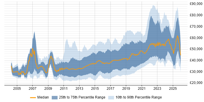 Salary distribution trend for jobs in the North of England citing Mobile App