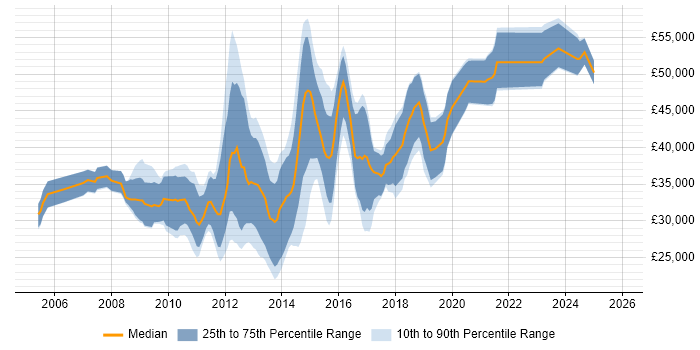 Salary distribution trend for Mobile Applications Developer job vacancies in the North of England