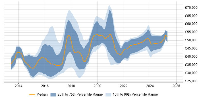 Salary distribution trend for jobs in the North of England citing Mobile First