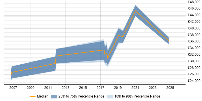 Salary distribution trend for jobs in the North of England citing Mobile Optimisation