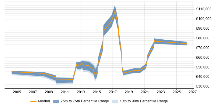 Salary distribution trend for jobs in the North of England citing Mobile Payment