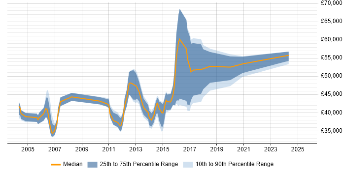 Salary distribution trend for Mobile Project Manager job vacancies in the North of England Salary distribution trend for Mobile Project Manager job vacancies in the North of England