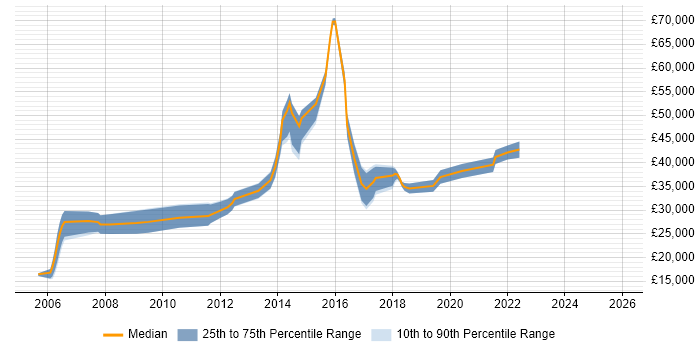 Salary distribution trend for Mobile Tester job vacancies in the North of England