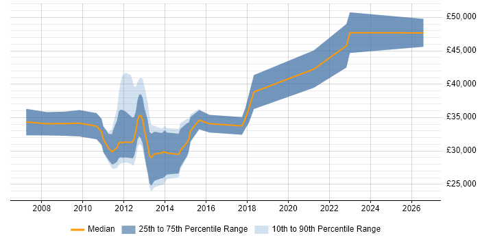 Salary distribution trend for Mobile Web Developer job vacancies in the North of England