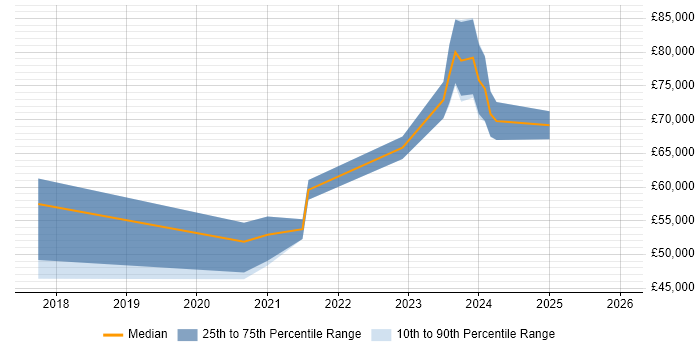 Salary distribution trend for jobs in the North of England citing MobX