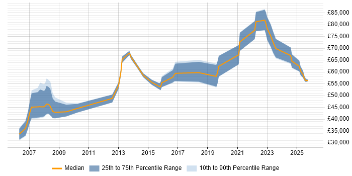 Salary distribution trend for jobs in the North of England citing MODAF