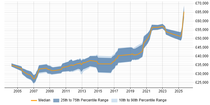Salary distribution trend for jobs in the North of England citing Modbus