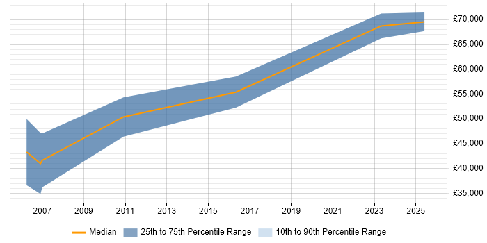 Salary distribution trend for jobs in the North of England citing ModSecurity