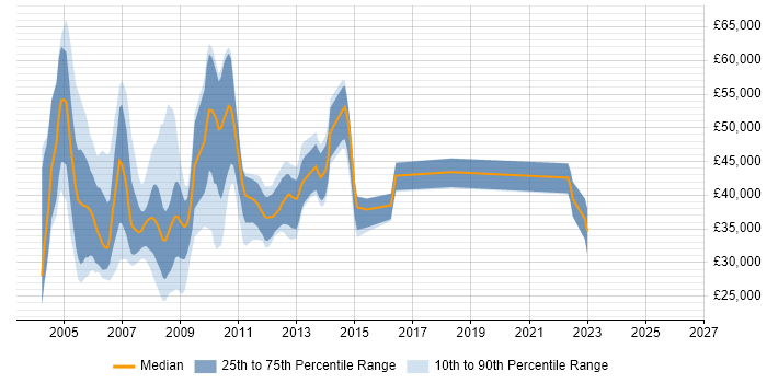 Salary distribution trend for jobs in the North of England citing MOM
