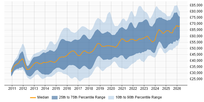 Salary distribution trend for jobs in the North of England citing MongoDB