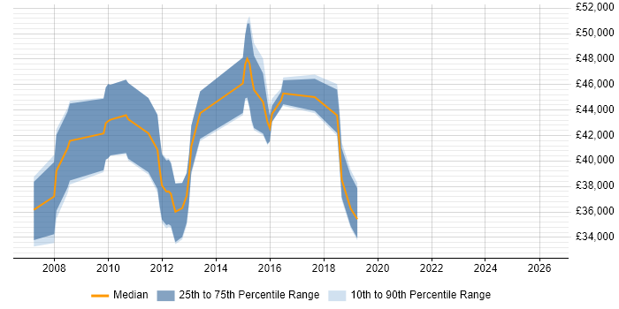 Salary distribution trend for Monitoring Specialist job vacancies in the North of England