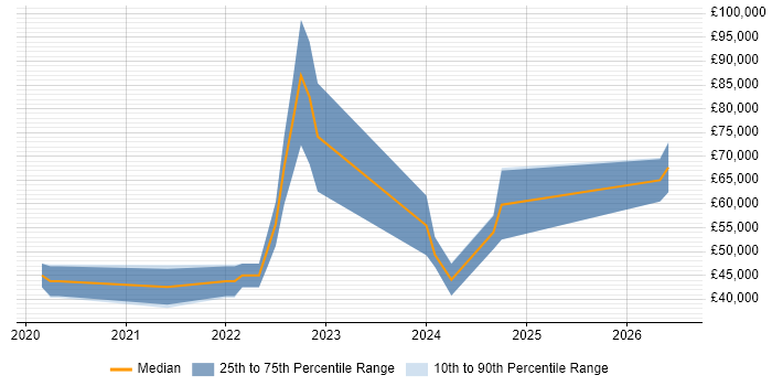 Salary distribution trend for jobs in the North of England citing Monorepo