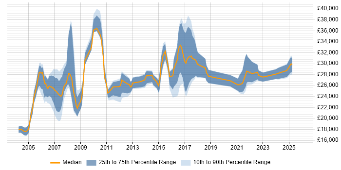 Salary distribution trend for jobs in the North of England citing MOS