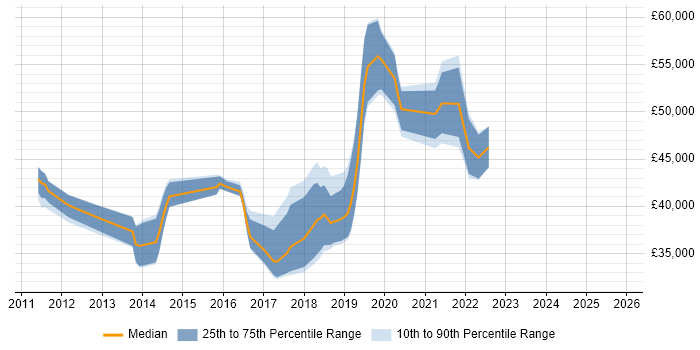 Salary distribution trend for jobs in the North of England citing MoSCoW