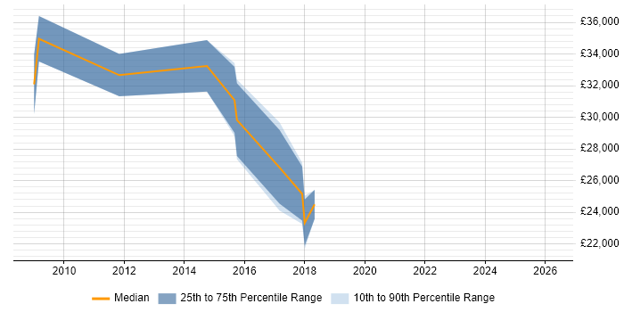 Salary distribution trend for Motion Graphics Designer job vacancies in the North of England