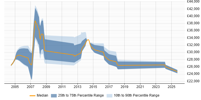 Salary distribution trend for jobs in the North of England citing Motorola