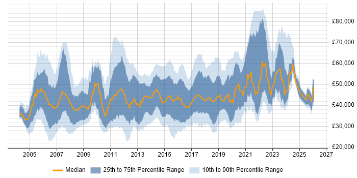 Salary distribution trend for jobs in the North of England citing MPLS