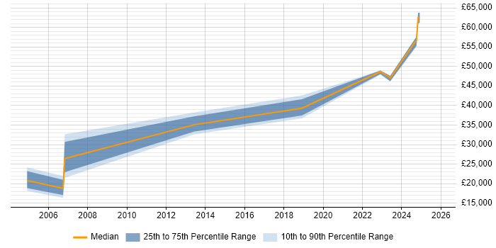 Salary distribution trend for jobs in the North of England citing MRICS
