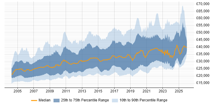 Salary distribution trend for jobs in the North of England citing Microsoft Excel